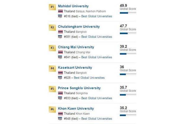 泰国大学世界排名