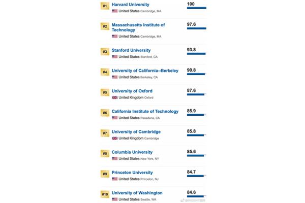 华盛顿西雅图大学排名,华盛顿西雅图大学回国认可度