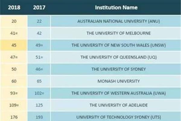 新南威尔士大学Qs排名,unsw大学难上加难?