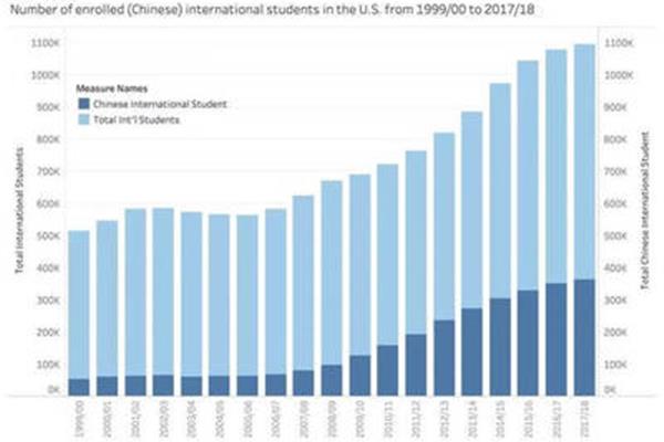 中国每年有多少学生在美国学习,每年又有多少美国学生来到中国?