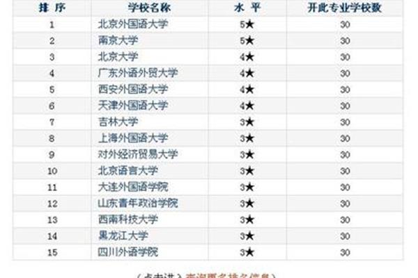 大连外国语大学小语种专业排名前三