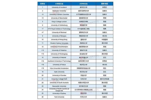 985大学在最新的十大和世界十大大学中排名