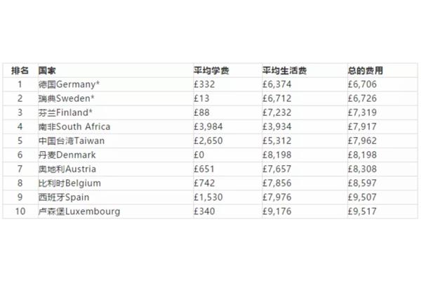 哪些国家留学成本低,哪些国家留学成本低?