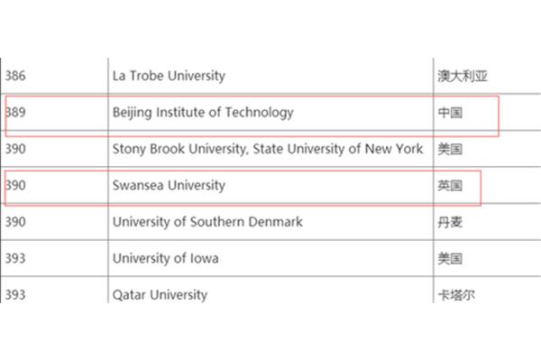 英国斯旺西大学QS排名,哪些大学在英国排名靠前?