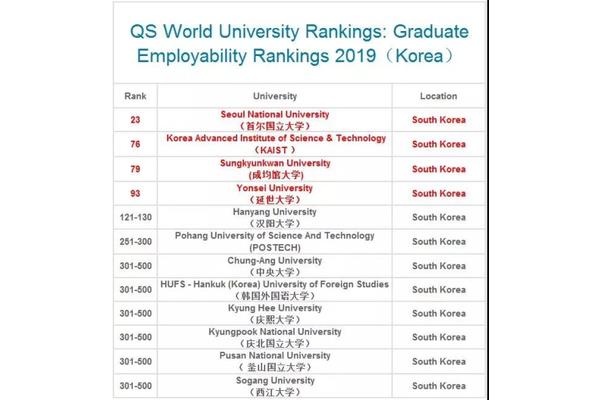 韩国大学Qs排名,延世大学世界第几?