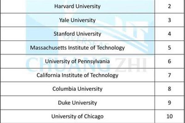 国际本科2 2学校有哪些,2加2留学大学有哪些?