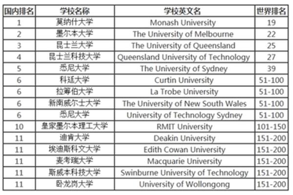 传媒专业留学哪个国家好?它是中国最受认可的澳大利亚大学