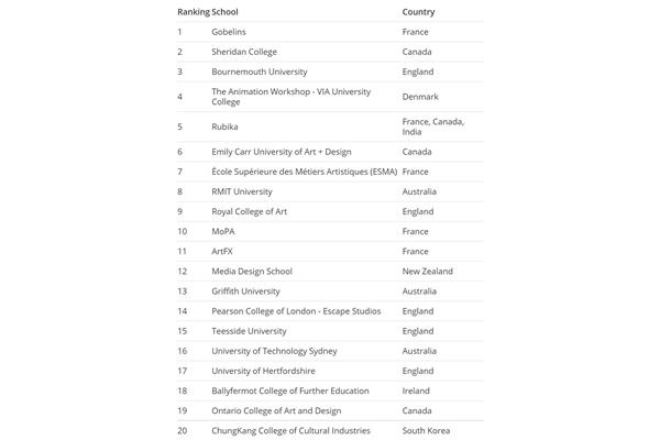 音乐生出国留学哪个国家比较好?世界动画大学排名
