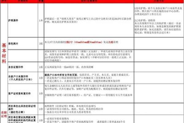 申请日本旅游签证和韩国团队旅游签证需要什么材料?