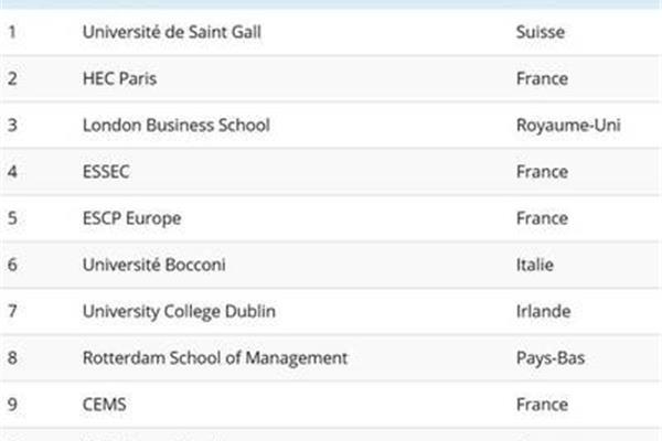 巴黎高等商学院中国认可的世界金融硕士排名