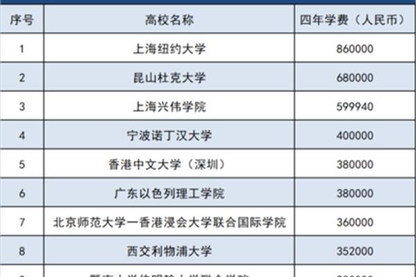 昆山杜克大学学费