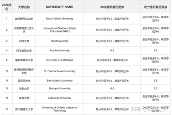 出国留学大学和教育部认可的出国留学学校名单