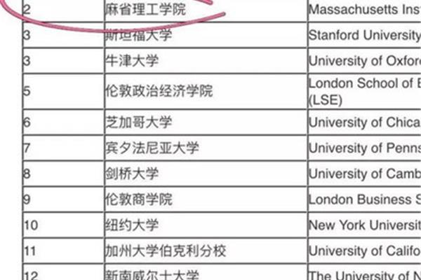 全国大学金融专业排名,全国最好的大学排名