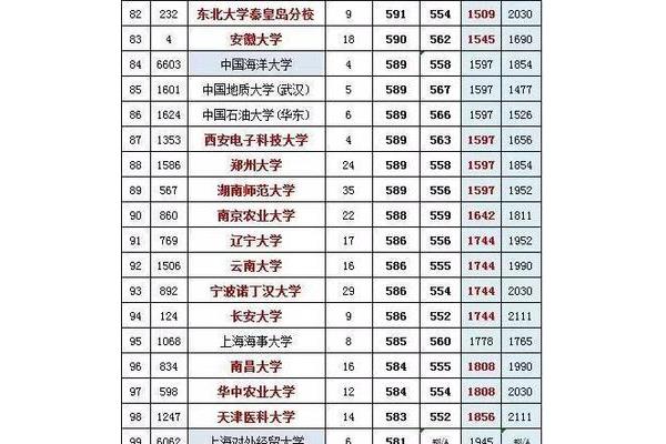 211大学最新排名录取分数,大学排名及分数