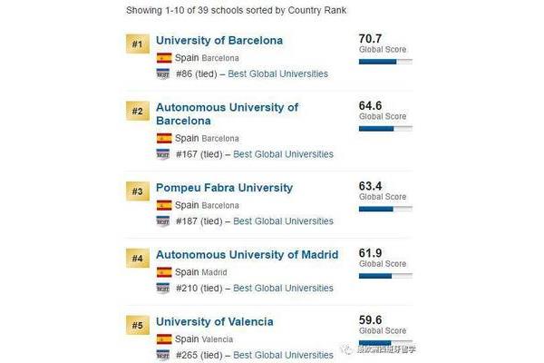 西班牙大学排名前十
