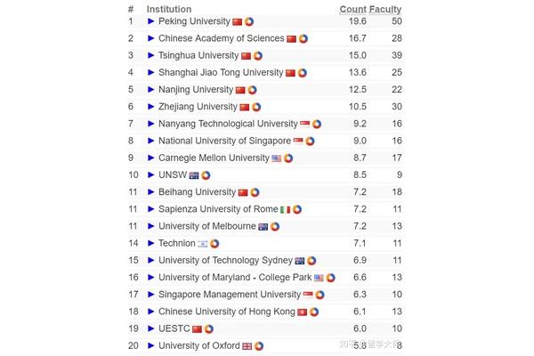 世界大学人机交互排名,世界计算机排名