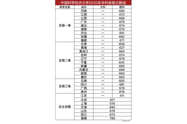 2022年高考录取分数线