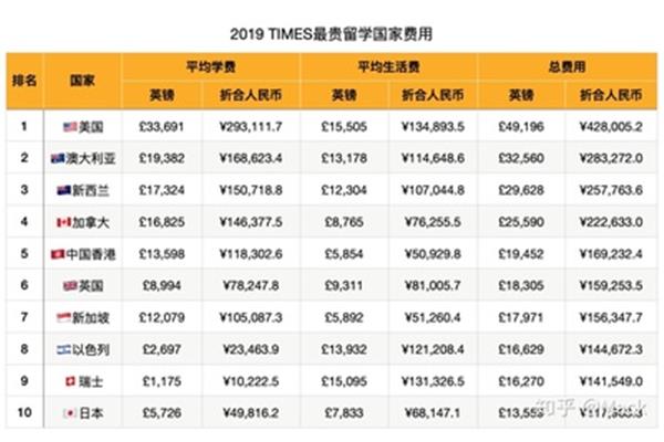 出国学费大概多少钱