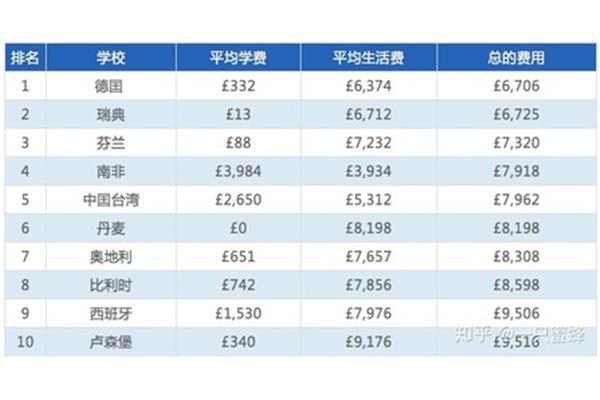 德国留学生活费怎么汇,德国留学一年的费用