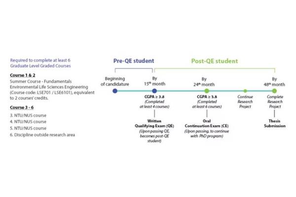 新加坡博士都免学费吗