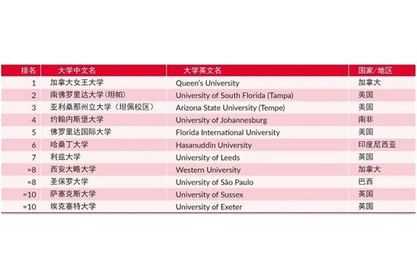 美国八所常春藤名校南佛罗里达大学Qs排名