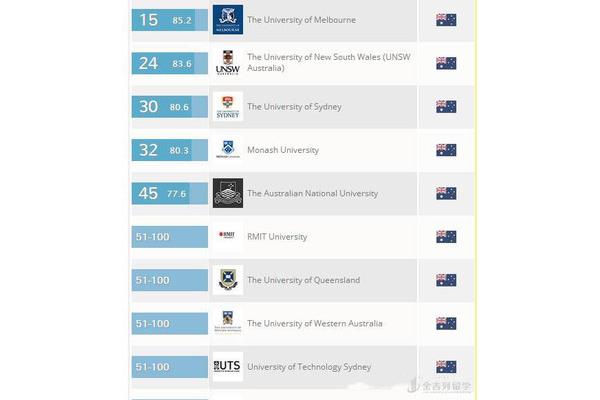 悉尼大学qs世界大学排名,中国最受认可的澳大利亚大学