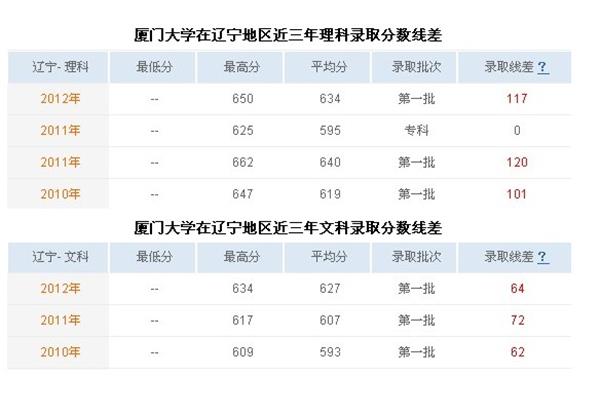 武汉大学分数线、中国政法大学分数线