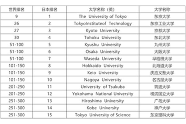 北海道大学在日本排名第一,是中国最受认可的日本大学