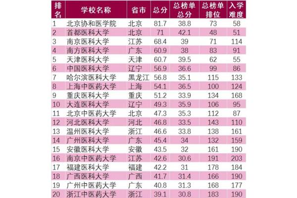 中国排名前十和世界排名前50的大学