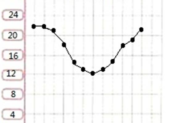 珀斯的气温一年有12个月,墨尔本的气温一年有12个月