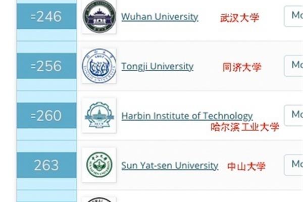 武汉大学世界排名