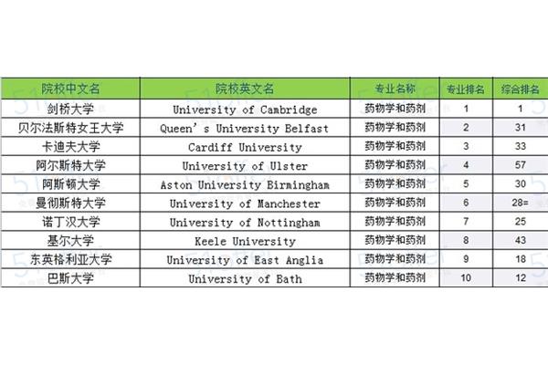 在英国学习药学的详细介绍,你将在哪个国家学习药学?