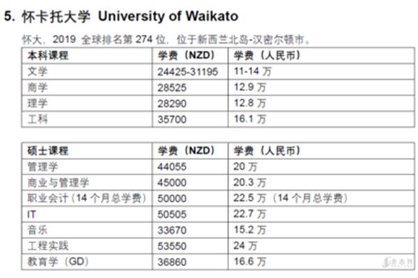 新西兰怀卡托大学留学费用,新西兰留学需要多少钱?