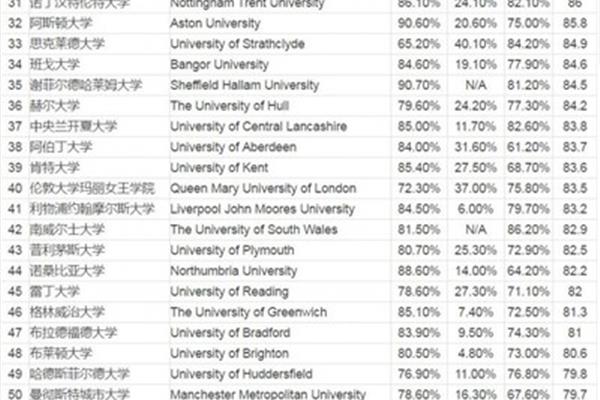 英国东英吉利大学世界排名,谢里丹大学世界排名