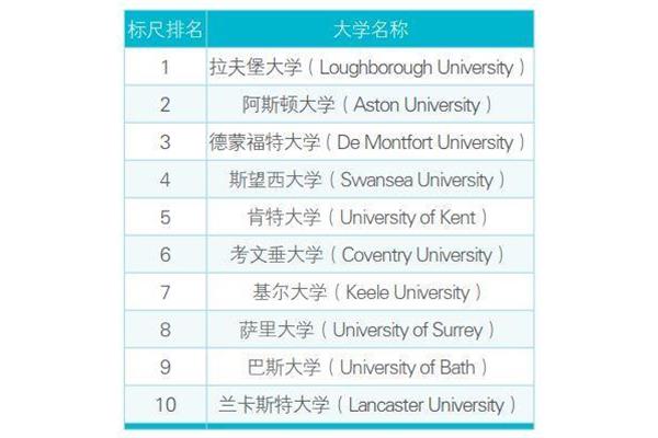 奥斯特大学qs世界排名、埃克塞特大学世界排名