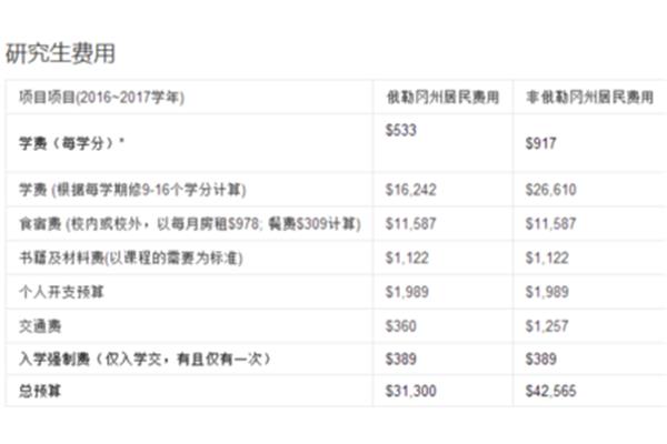 美国俄勒冈大学有哪些好专业,2023年美国顶尖大学排名?