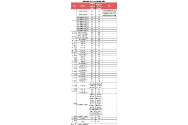 生命科学专业研究生大学排名、生物学专业全国大学排名