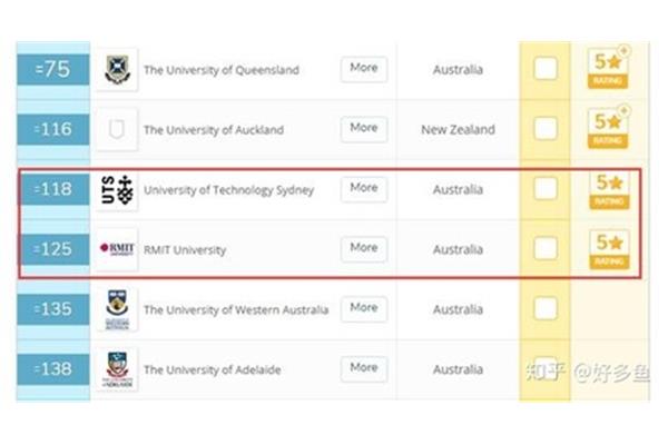 澳大利亚科技大学世界排名