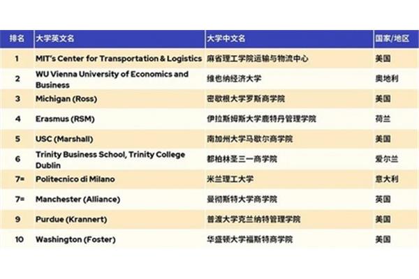 谢菲尔德大学qs世界排名、谢里丹大学世界排名