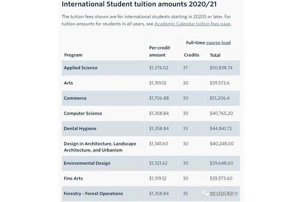 ubc大学一年学费及生活费,ubc大学学费