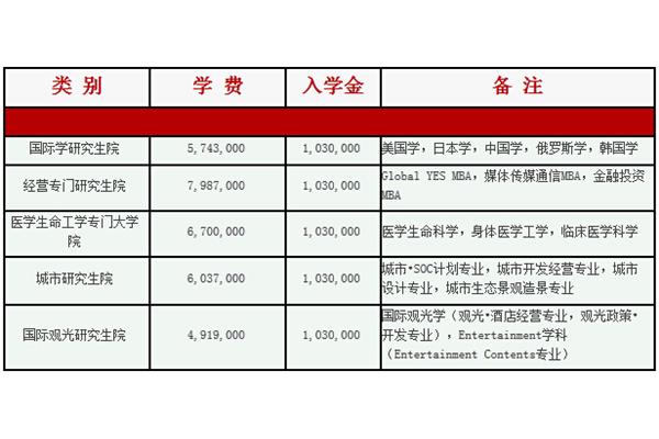 韩国汉阳大学留学费用是多少?关于在韩国汉阳大学留学