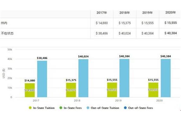 密歇根州立大学学费,密歇根州立大学本科生学费