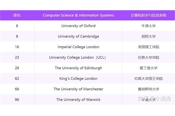 Qs世界大学计算机专业排名,中国最受认可的英国大学