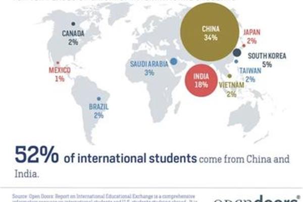 出国留学最多的国家,国内留学最多的国家