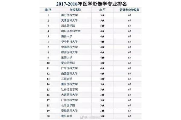 医学专业大学排名大学医学专业排名及分数线