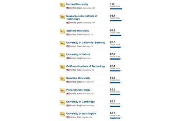 美国华盛顿大学排名世界第几