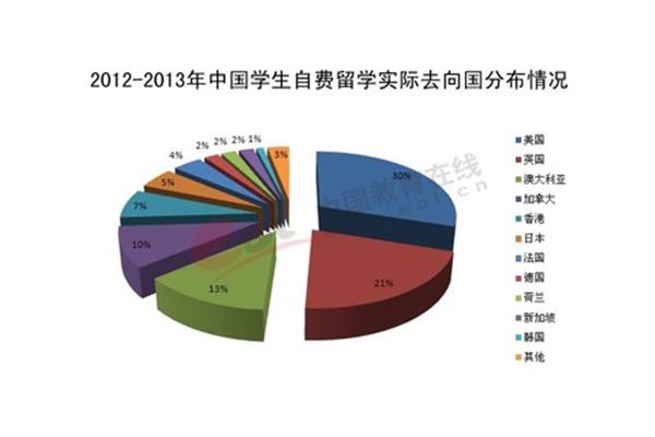 各省出国留学人数排名