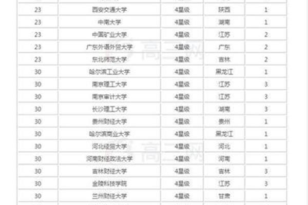 中国会计学专业大学排名,按法学大学排名