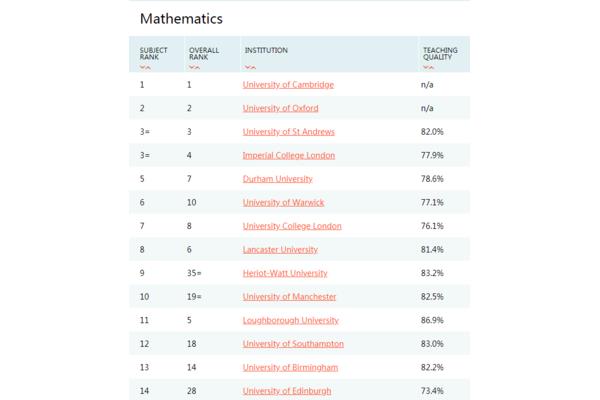 UK 拉夫堡大学排名,2023年英国大学排名出炉