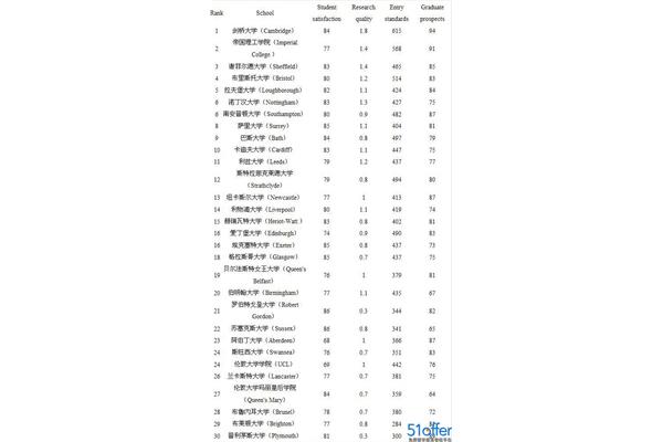 英国机械工程专业大学排名